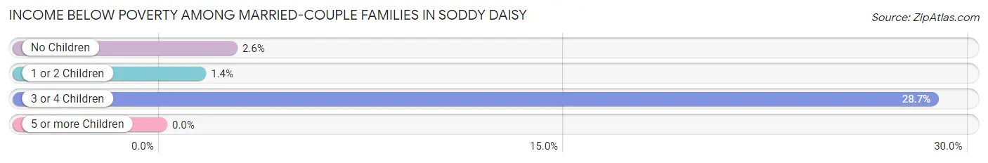 Income Below Poverty Among Married-Couple Families in Soddy Daisy