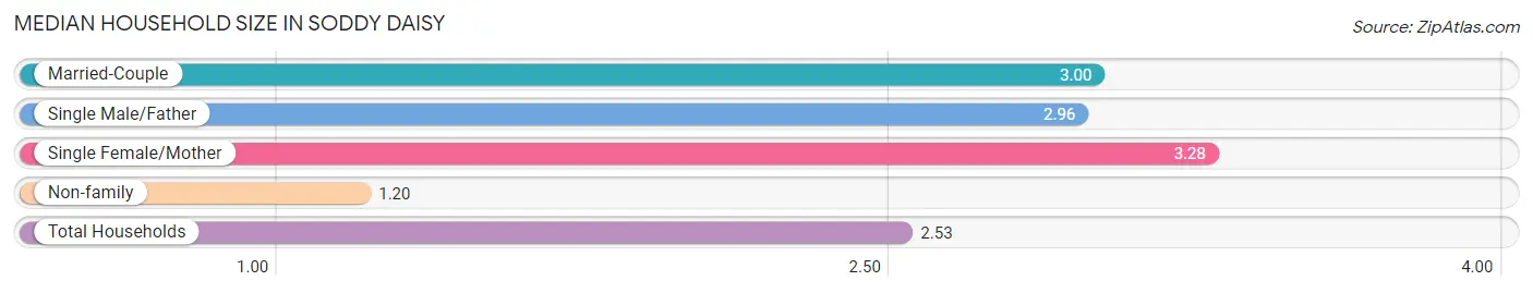 Median Household Size in Soddy Daisy