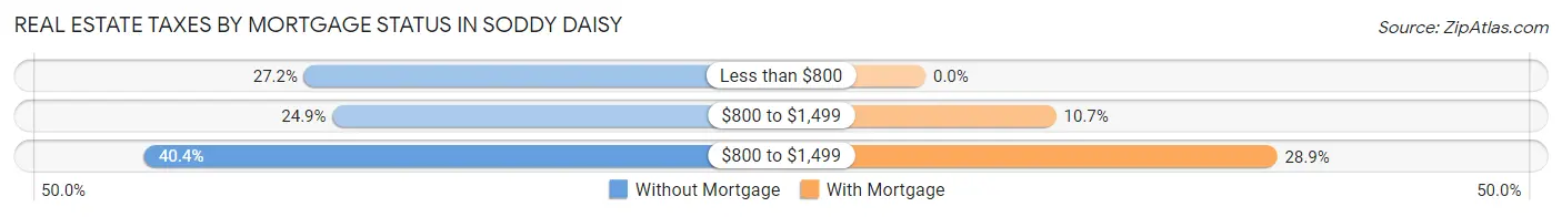Real Estate Taxes by Mortgage Status in Soddy Daisy
