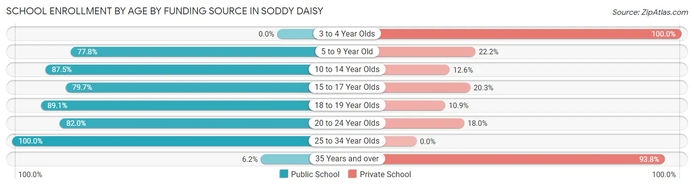 School Enrollment by Age by Funding Source in Soddy Daisy