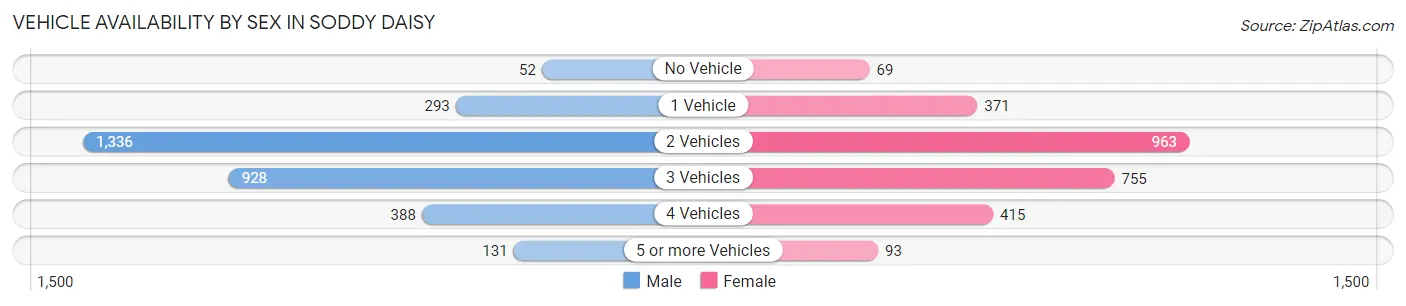 Vehicle Availability by Sex in Soddy Daisy