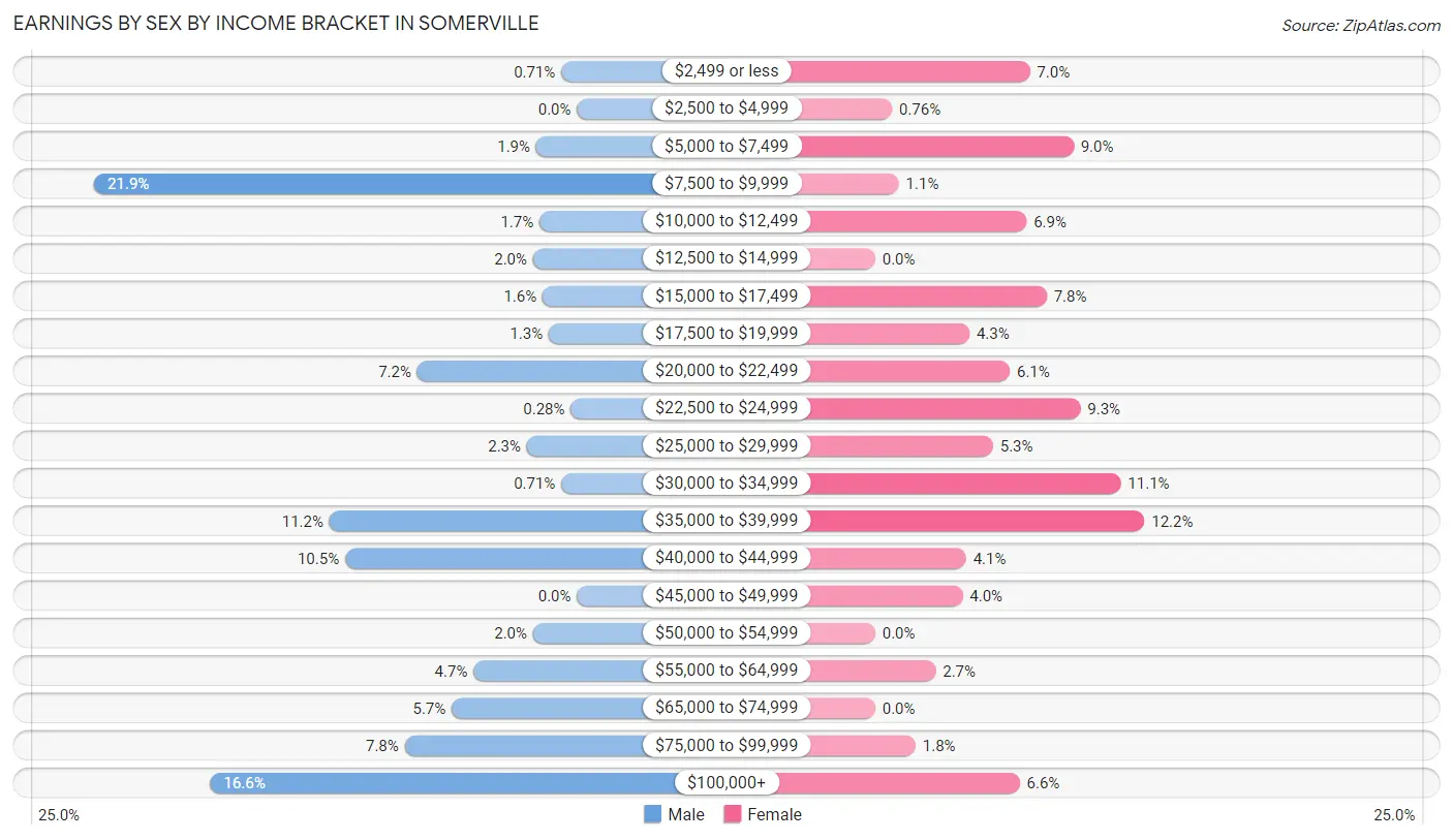 Earnings by Sex by Income Bracket in Somerville