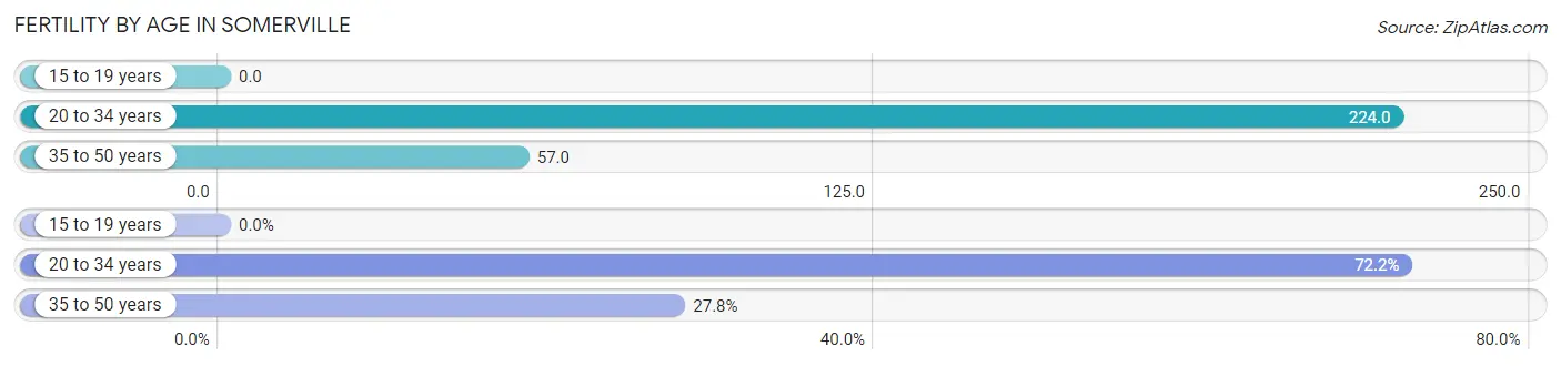 Female Fertility by Age in Somerville