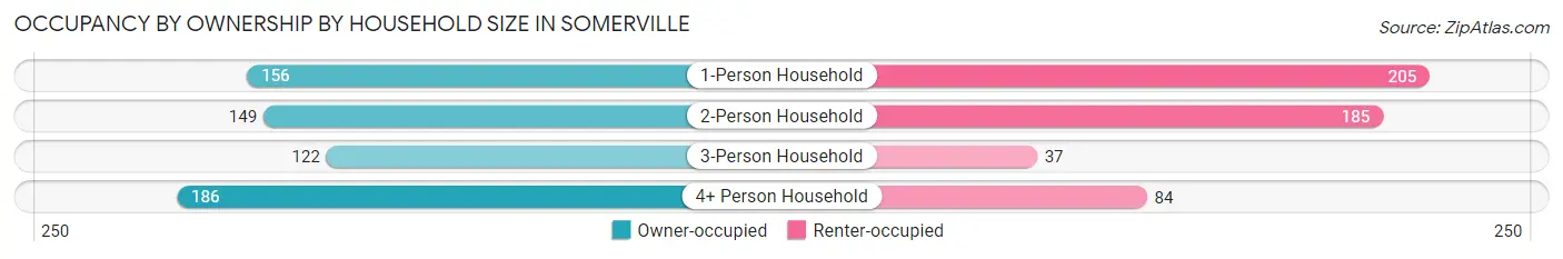 Occupancy by Ownership by Household Size in Somerville