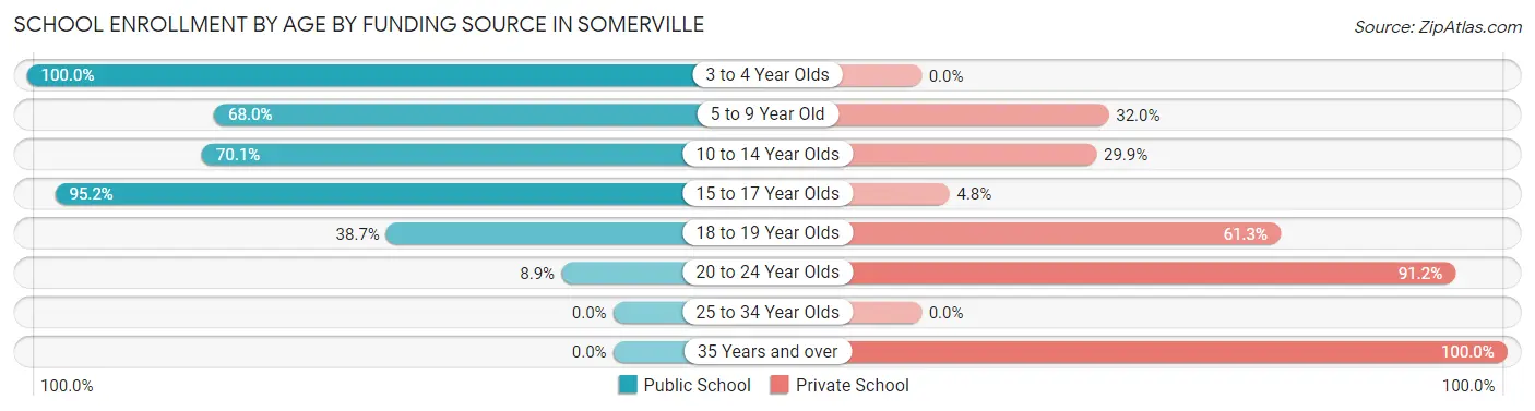 School Enrollment by Age by Funding Source in Somerville