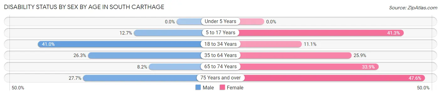 Disability Status by Sex by Age in South Carthage