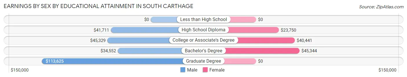 Earnings by Sex by Educational Attainment in South Carthage