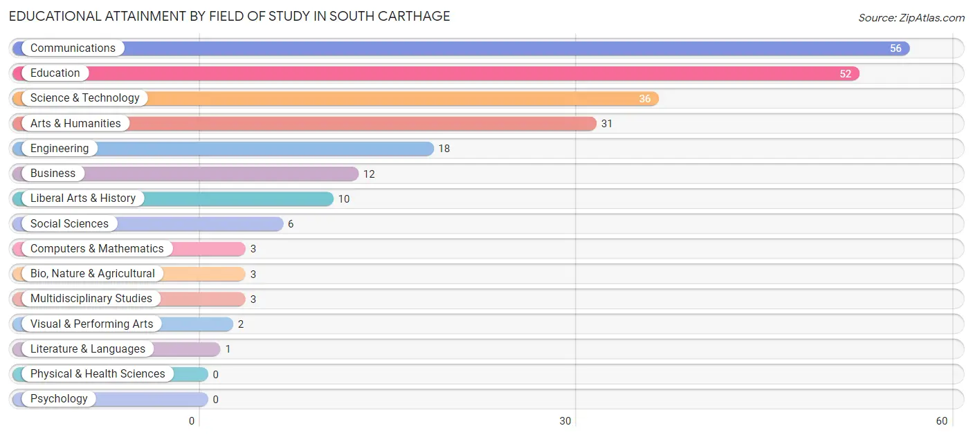 Educational Attainment by Field of Study in South Carthage