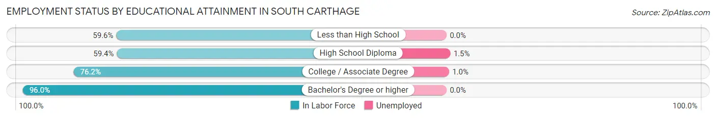 Employment Status by Educational Attainment in South Carthage