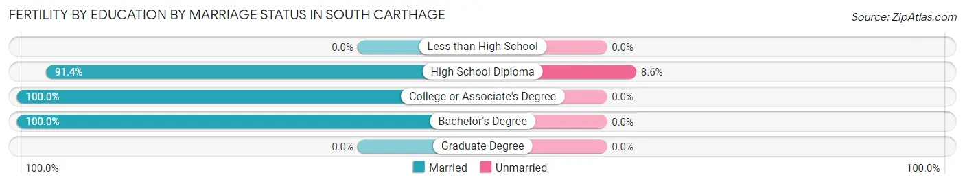Female Fertility by Education by Marriage Status in South Carthage