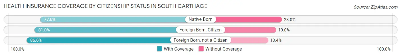 Health Insurance Coverage by Citizenship Status in South Carthage