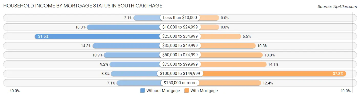 Household Income by Mortgage Status in South Carthage
