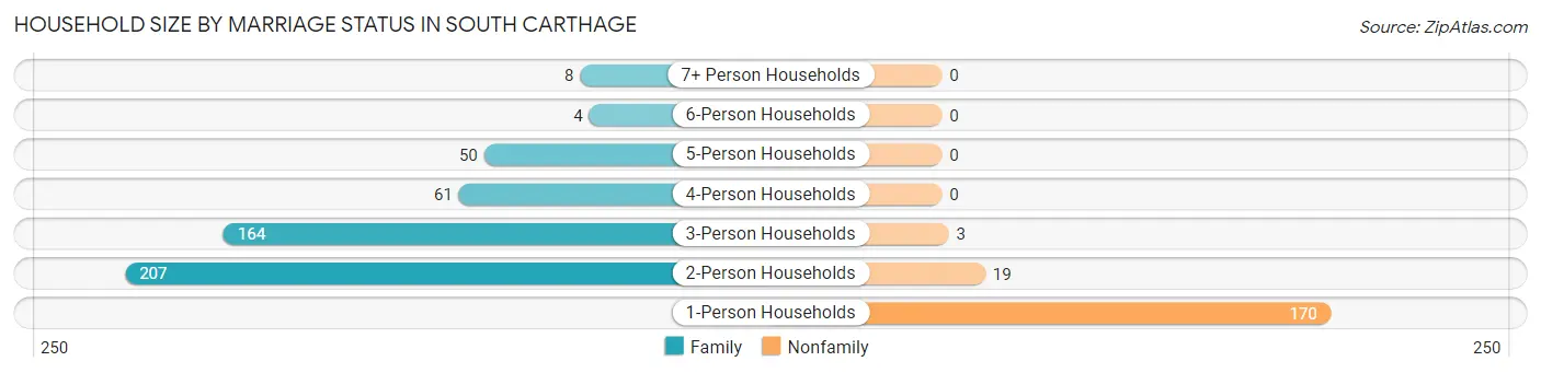 Household Size by Marriage Status in South Carthage