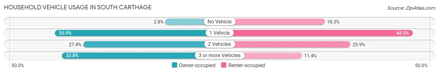 Household Vehicle Usage in South Carthage