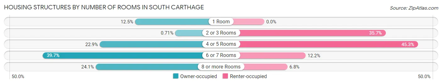 Housing Structures by Number of Rooms in South Carthage