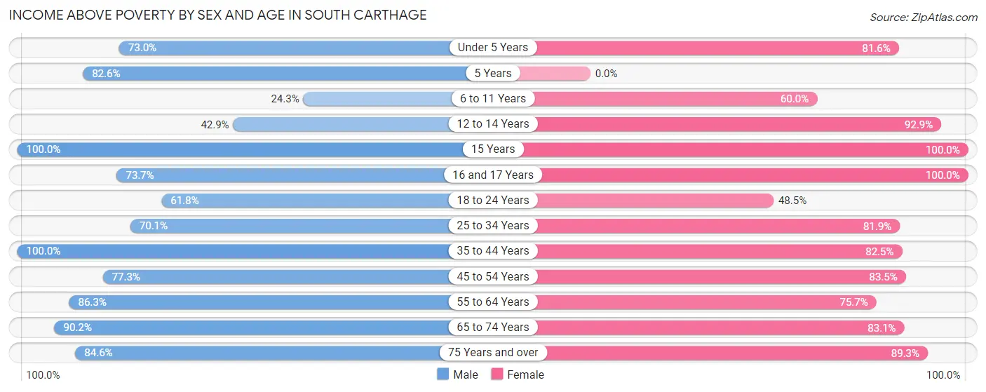 Income Above Poverty by Sex and Age in South Carthage