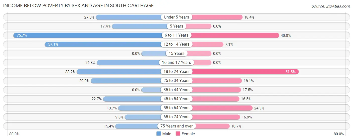 Income Below Poverty by Sex and Age in South Carthage