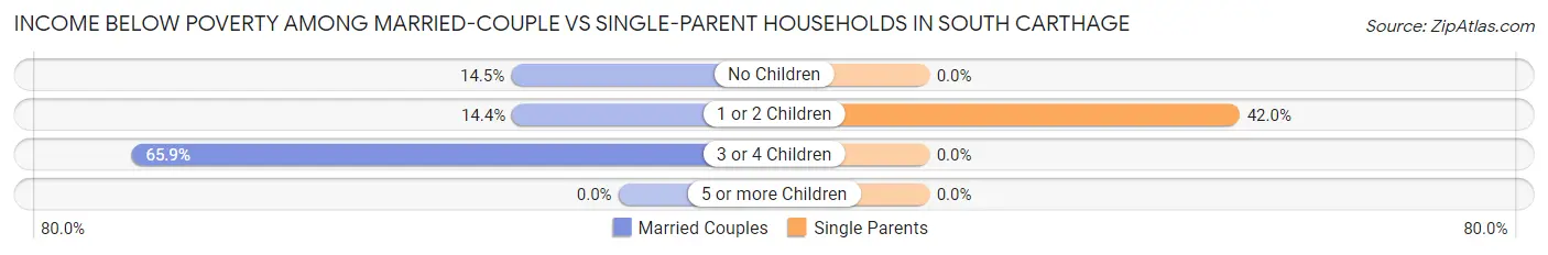 Income Below Poverty Among Married-Couple vs Single-Parent Households in South Carthage