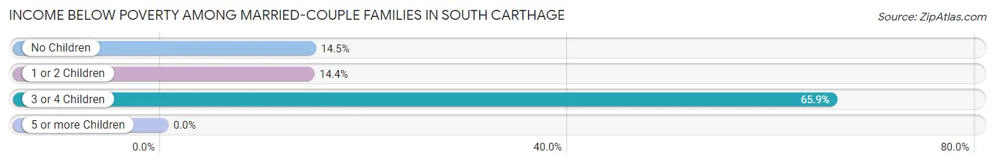 Income Below Poverty Among Married-Couple Families in South Carthage