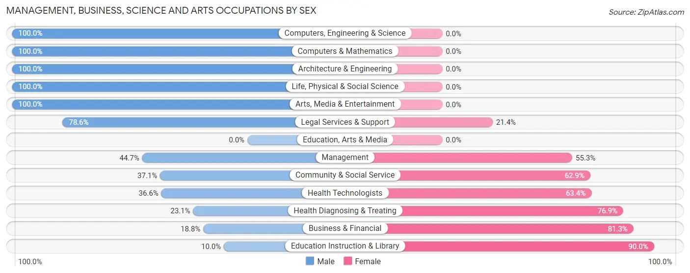 Management, Business, Science and Arts Occupations by Sex in South Carthage