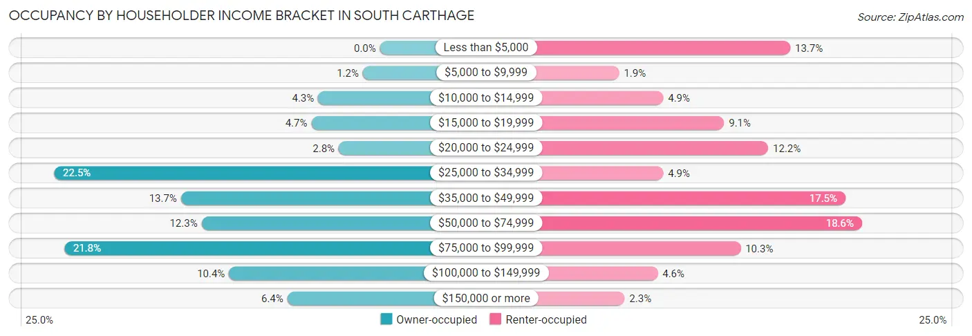 Occupancy by Householder Income Bracket in South Carthage