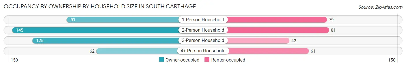 Occupancy by Ownership by Household Size in South Carthage