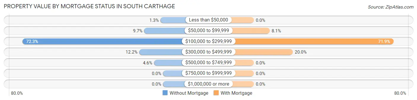 Property Value by Mortgage Status in South Carthage