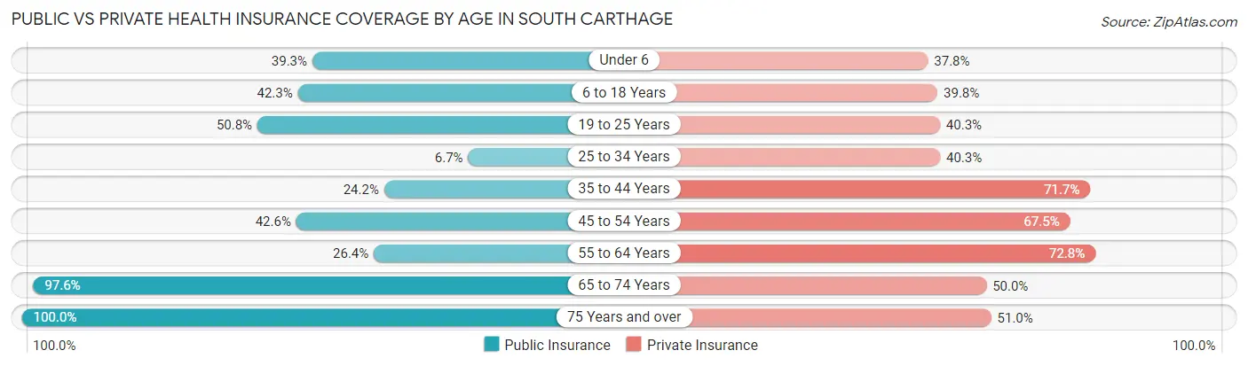 Public vs Private Health Insurance Coverage by Age in South Carthage