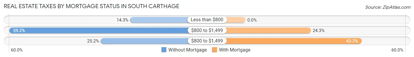 Real Estate Taxes by Mortgage Status in South Carthage