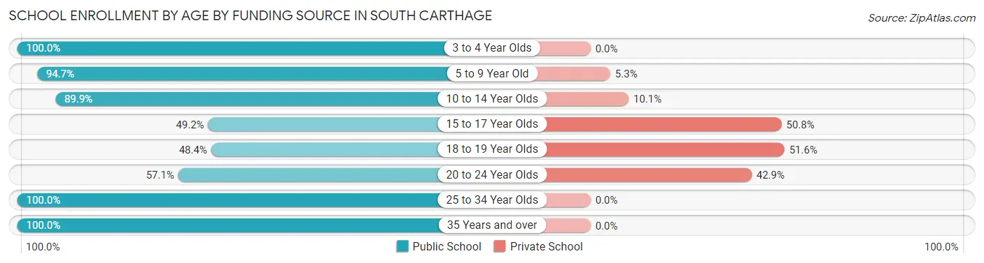 School Enrollment by Age by Funding Source in South Carthage