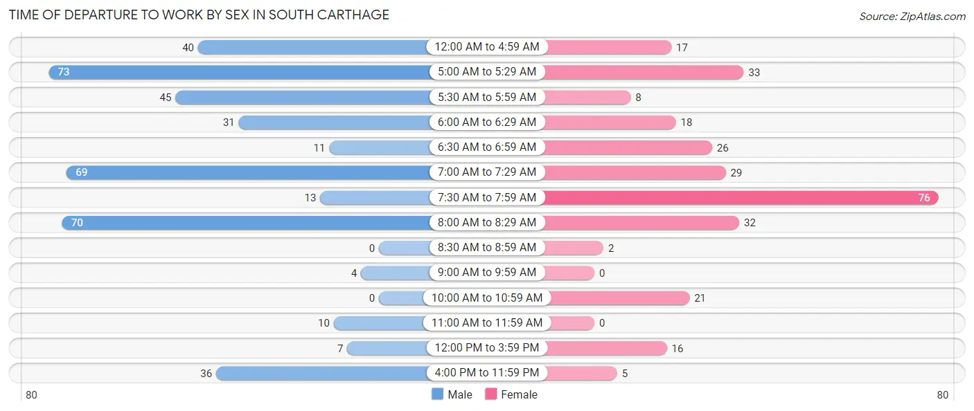 Time of Departure to Work by Sex in South Carthage