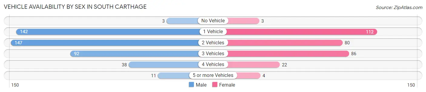 Vehicle Availability by Sex in South Carthage