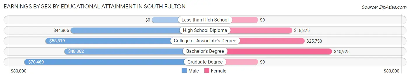 Earnings by Sex by Educational Attainment in South Fulton