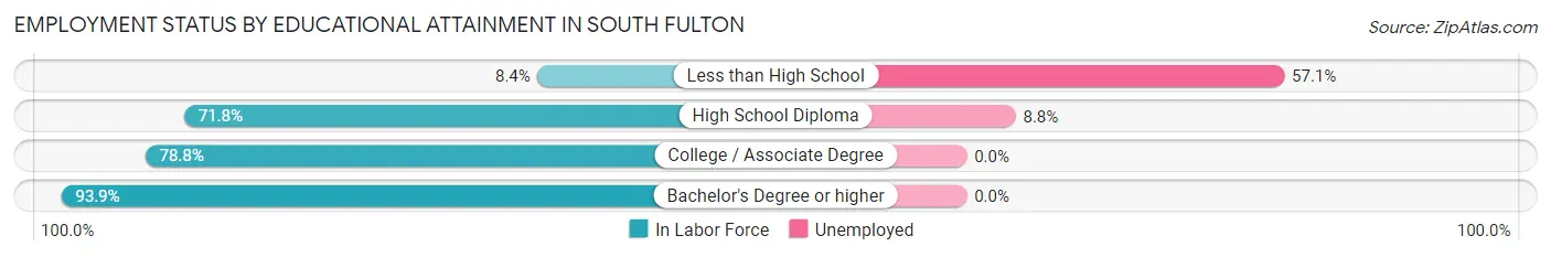 Employment Status by Educational Attainment in South Fulton