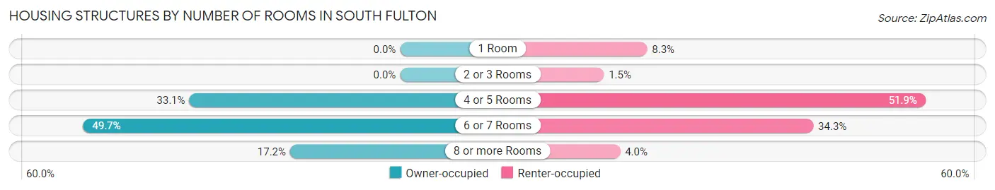 Housing Structures by Number of Rooms in South Fulton