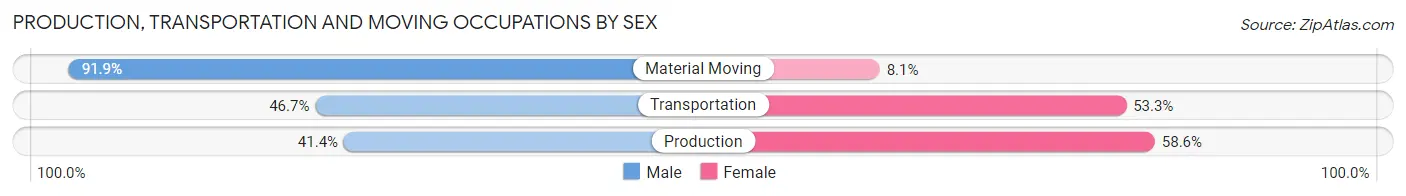 Production, Transportation and Moving Occupations by Sex in South Fulton