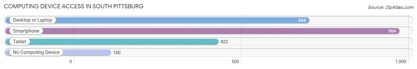 Computing Device Access in South Pittsburg