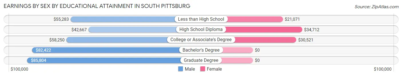 Earnings by Sex by Educational Attainment in South Pittsburg
