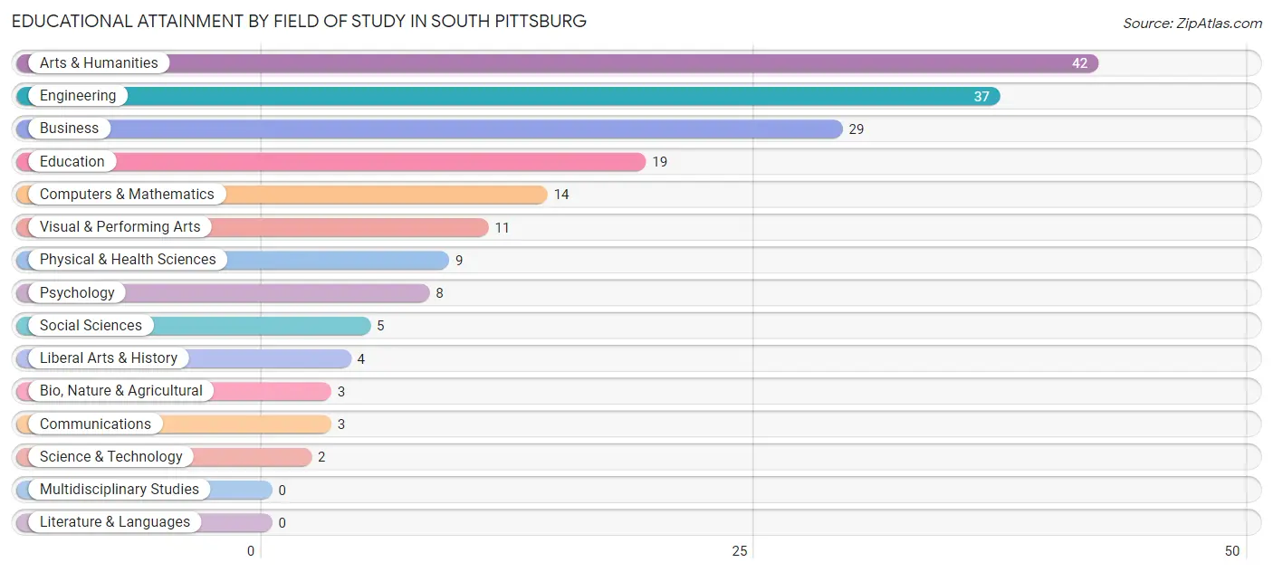 Educational Attainment by Field of Study in South Pittsburg