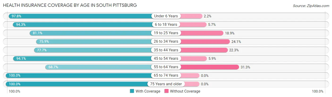 Health Insurance Coverage by Age in South Pittsburg