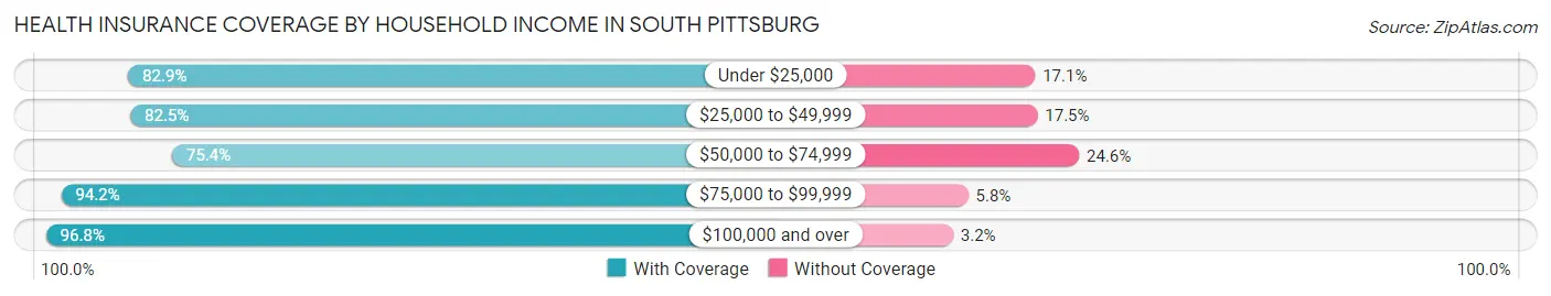 Health Insurance Coverage by Household Income in South Pittsburg