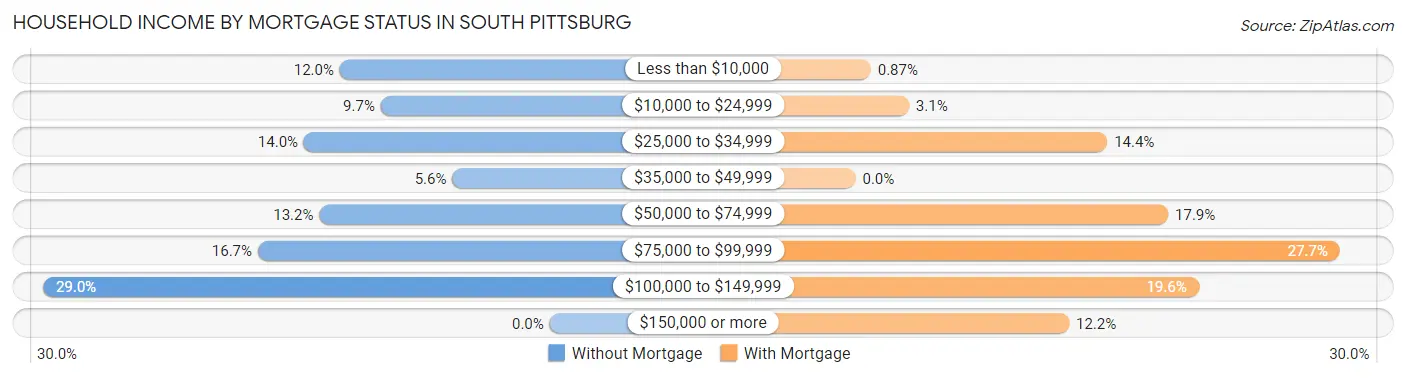 Household Income by Mortgage Status in South Pittsburg