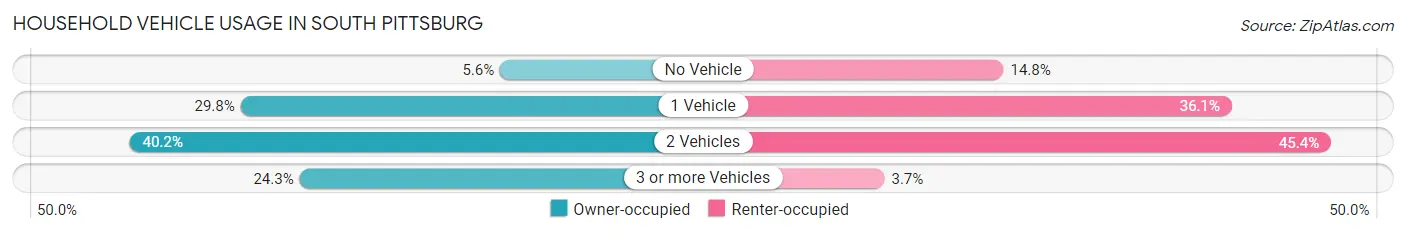 Household Vehicle Usage in South Pittsburg