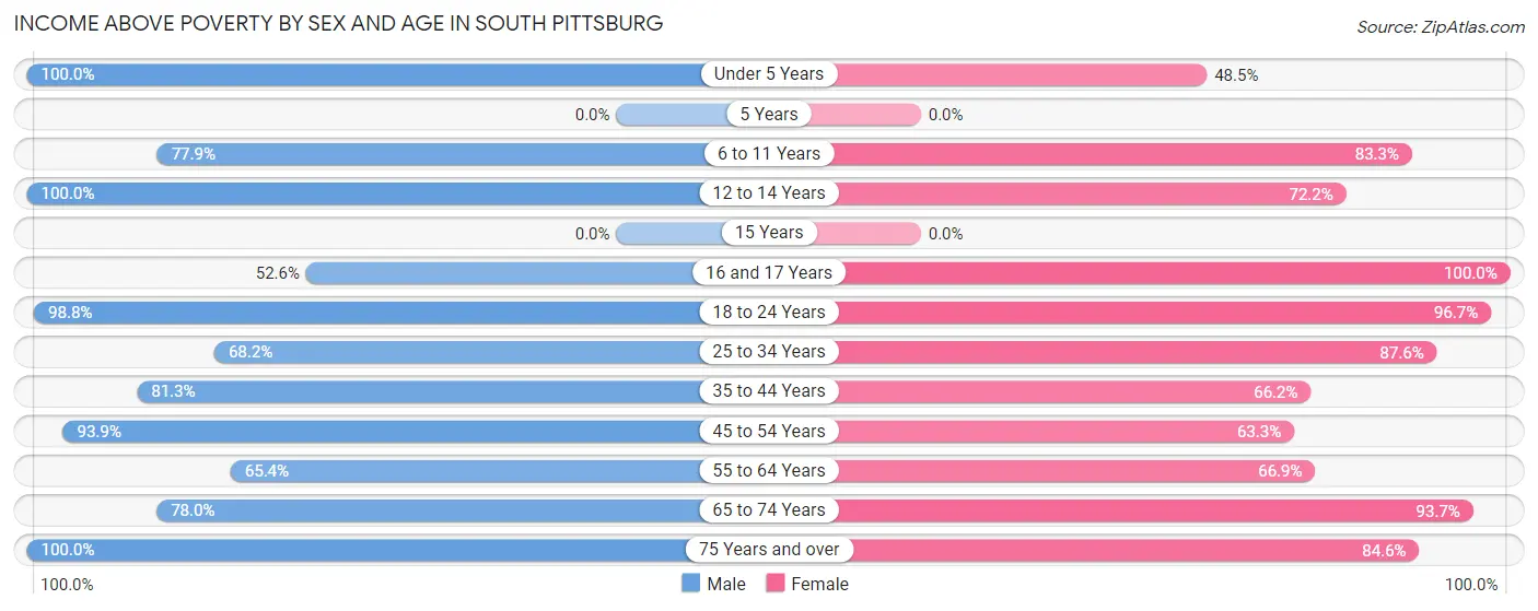 Income Above Poverty by Sex and Age in South Pittsburg