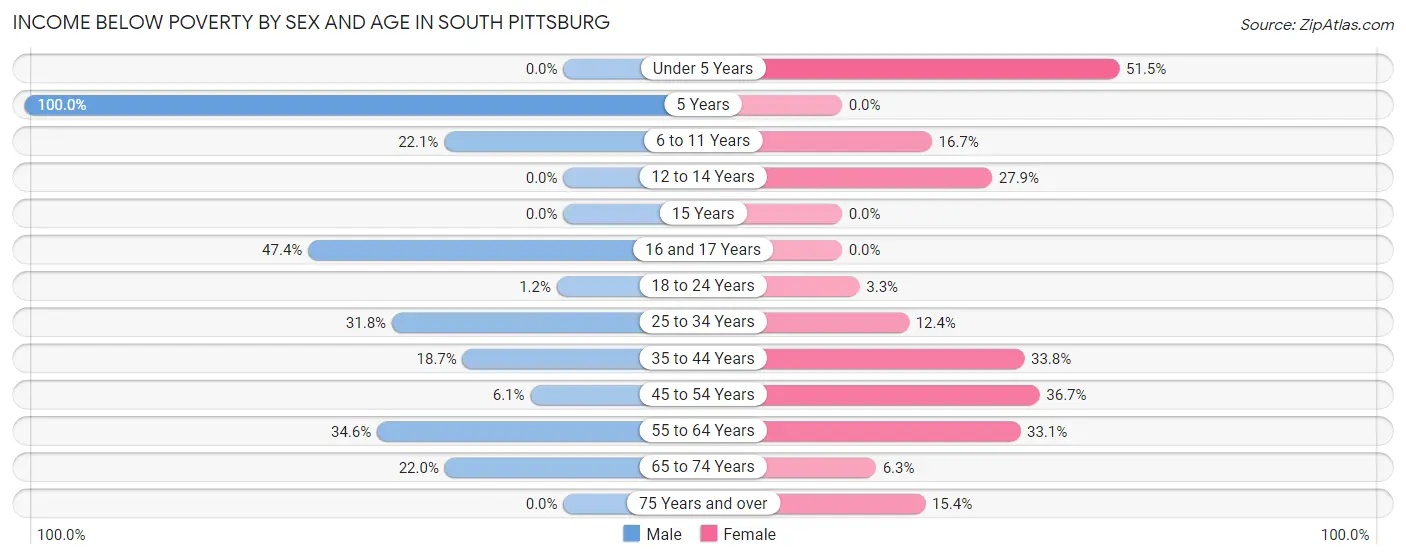 Income Below Poverty by Sex and Age in South Pittsburg