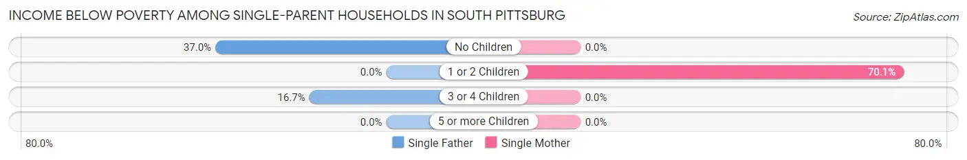 Income Below Poverty Among Single-Parent Households in South Pittsburg