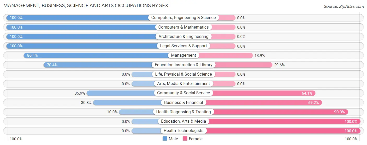 Management, Business, Science and Arts Occupations by Sex in South Pittsburg