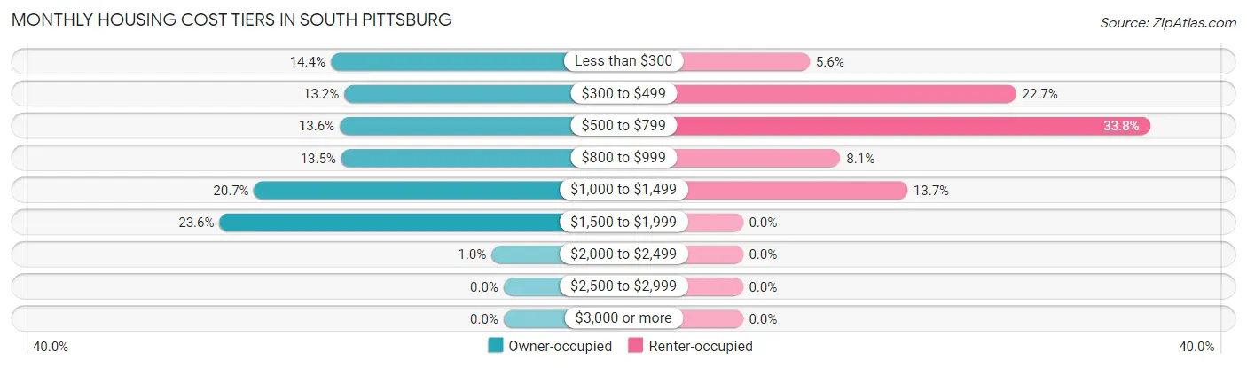 Monthly Housing Cost Tiers in South Pittsburg