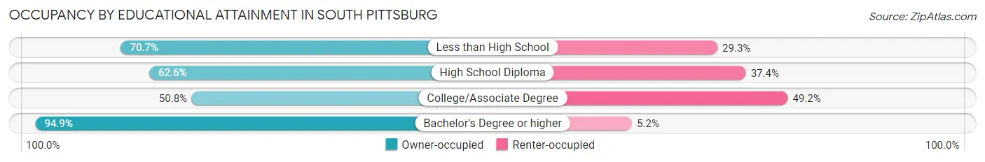 Occupancy by Educational Attainment in South Pittsburg