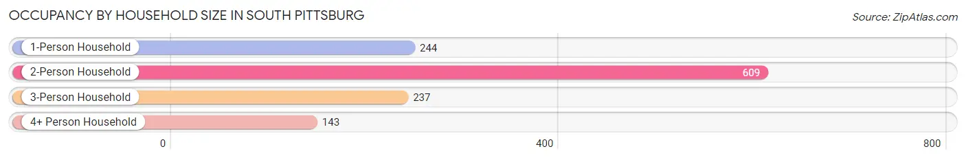 Occupancy by Household Size in South Pittsburg